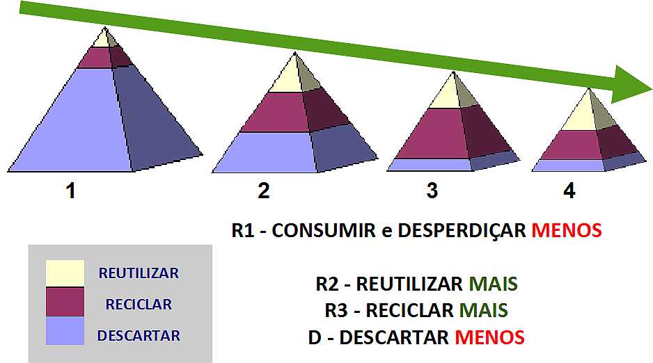 Figura 1 - Pirámide do Consumo